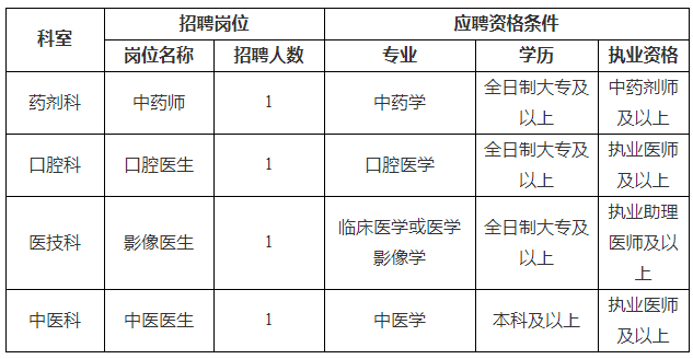 四川省2020年成都天府新区兴隆卫生院面向社会公开招聘医疗岗位啦