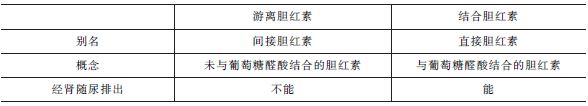 游离胆红素和结合胆红素的性质区别