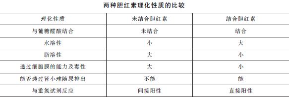 游离胆红素与结合胆红素的区别