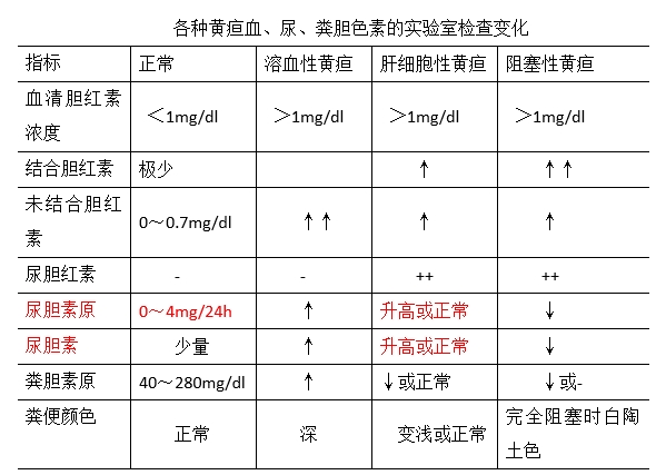 游离胆红素增多多见于溶血性疾病