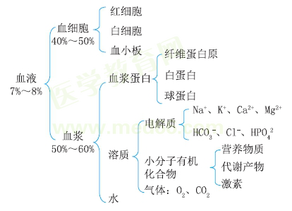 2021年临床医学专业水平测试考点归纳——血液的组成和特性(附练习题)