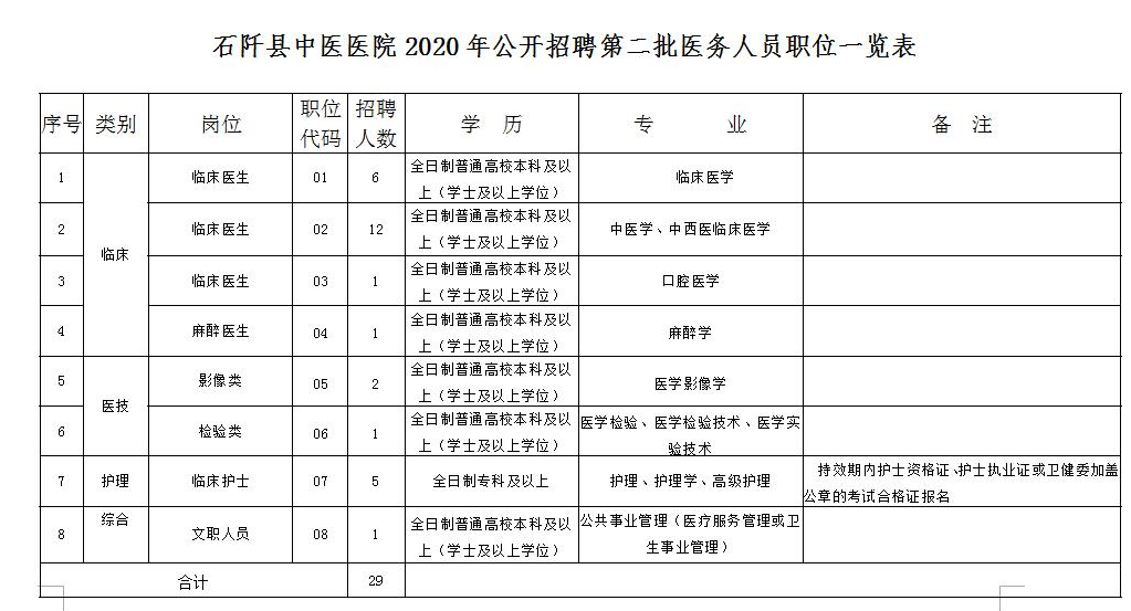 2020年贵州省石阡县中医医院10月份第二批公开招聘32名工作人员啦1