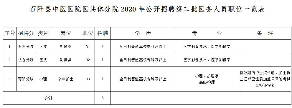 2020年贵州省石阡县中医医院10月份第二批公开招聘32名工作人员啦2