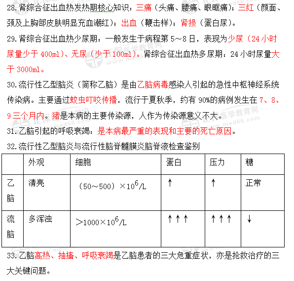 临床执业医师考点