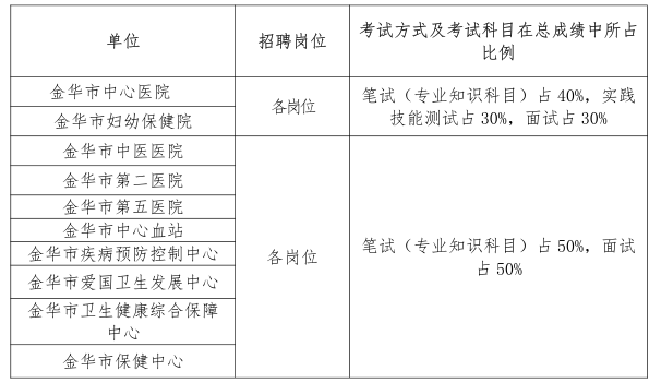 浙江省金华市直卫健系统2020年秋第二批招聘事业单位工作人员102名工作人员啦