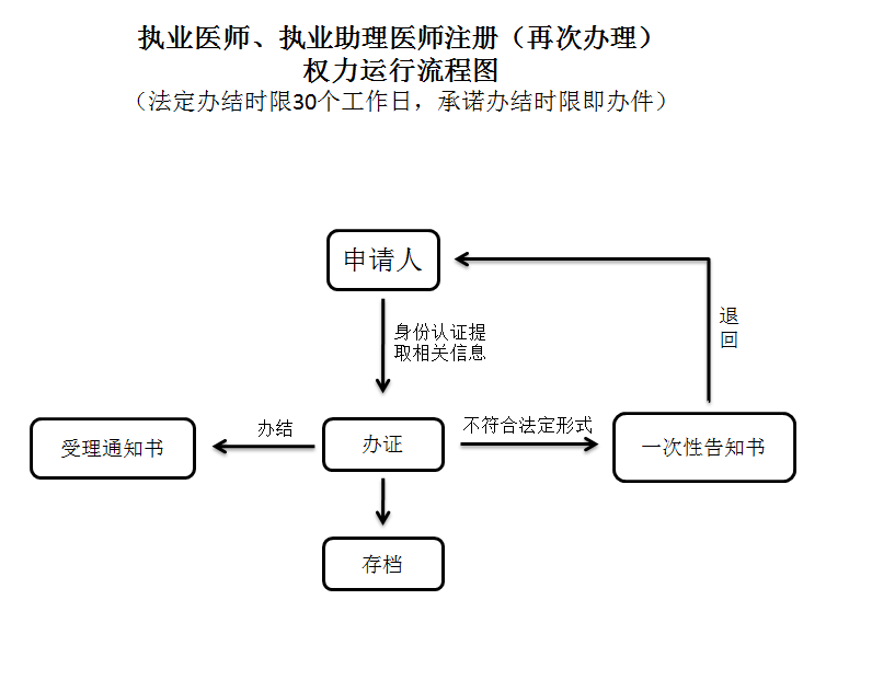 呼伦贝尔医师注册变更办理流程图
