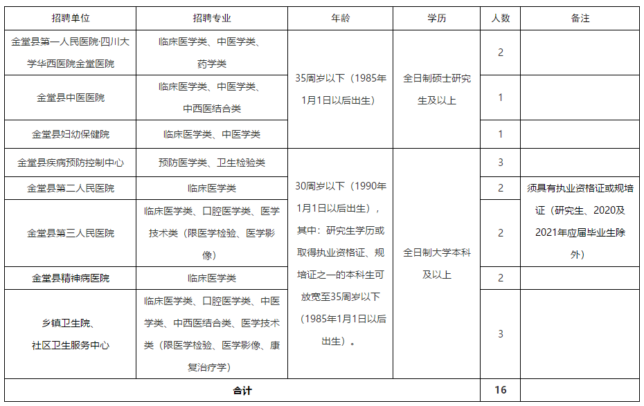 成都市金堂县（四川省）2020年秋季赴外招聘医疗岗啦