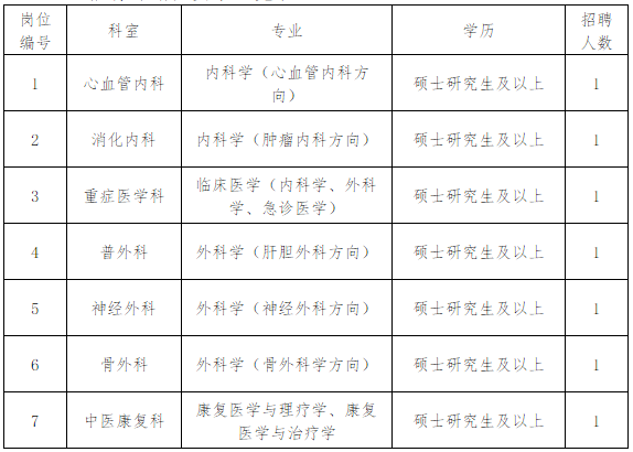 湖南省衡阳市2020年南华大学附属第三医院招聘医师岗位啦（非编制）