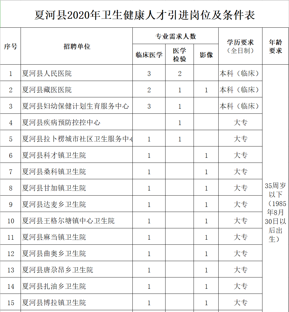 2020年甘肃省夏河县招聘医学类专业技术人才42名啦