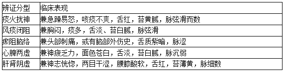 痫病间歇期临床分型