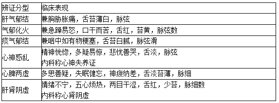 郁证的辨证