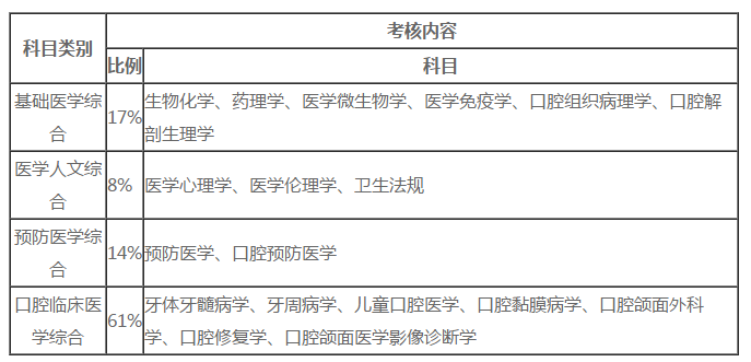 口腔助理医师考试科目