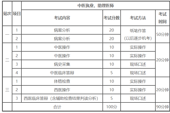 中医医师资格实践技能各站考试项目设置与有关内容一览表