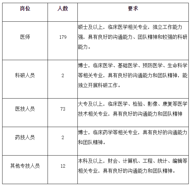 2020年上海交通大学医学院附属瑞金医院公开招聘医疗工作人员啦