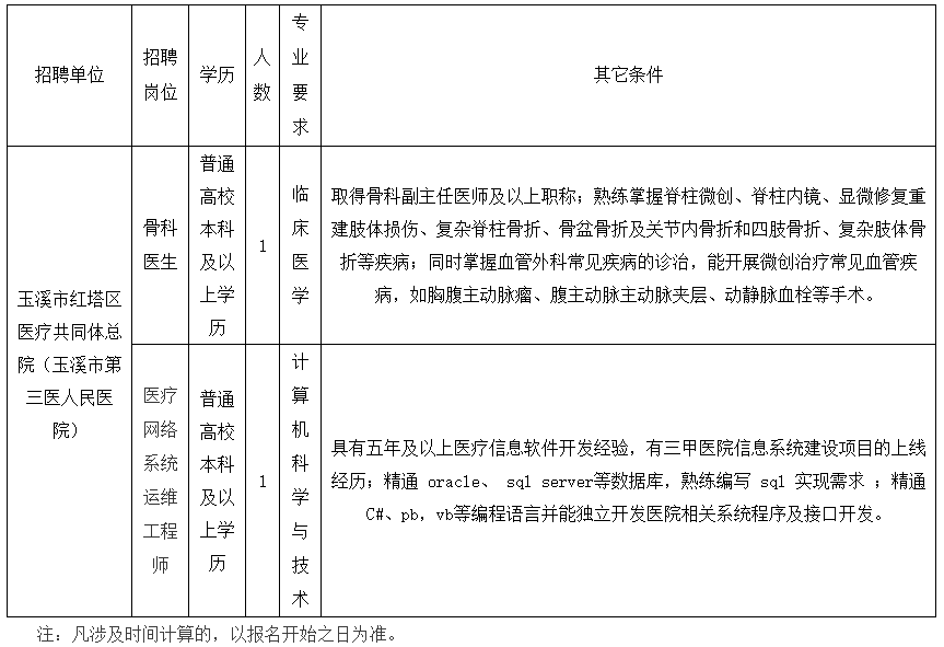 玉溪市红塔区医共体（云南省）2020年公开招聘卫生类工作人员啦