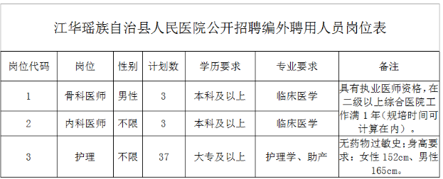 2020年10月份湖南江华瑶族自治县人民医院公开招聘医护人员43名啦