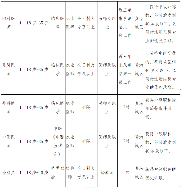 广西贵港市港北区妇幼保健院2020年10月份公开招聘卫生技术人员啦2