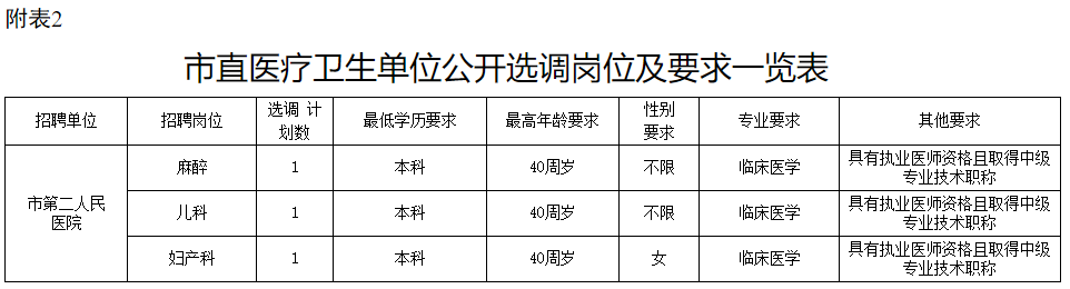 2020年10月份湖南省娄底市卫健委市直医疗卫生单位公开招聘(选调)专业技术人员27人啦2 2020年10月份湖南省娄底市卫健委市直医疗卫生单位公开招聘(选调)专业技术人员27人啦2