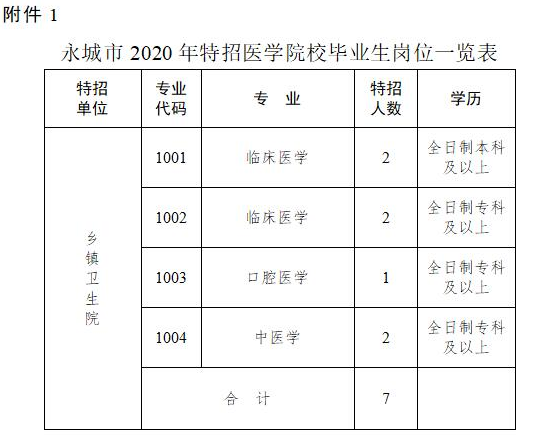 河南省永城市2020年各乡镇卫生院招聘特招医学院校毕业生啦