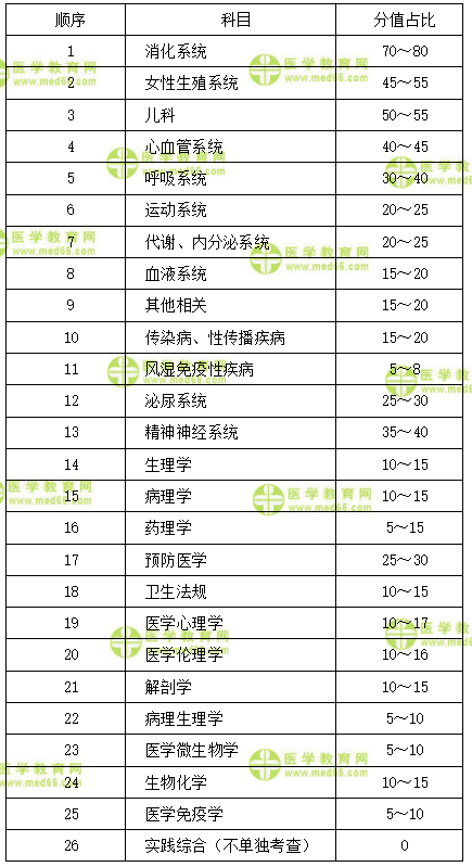 临床执业医师科目分值占比表