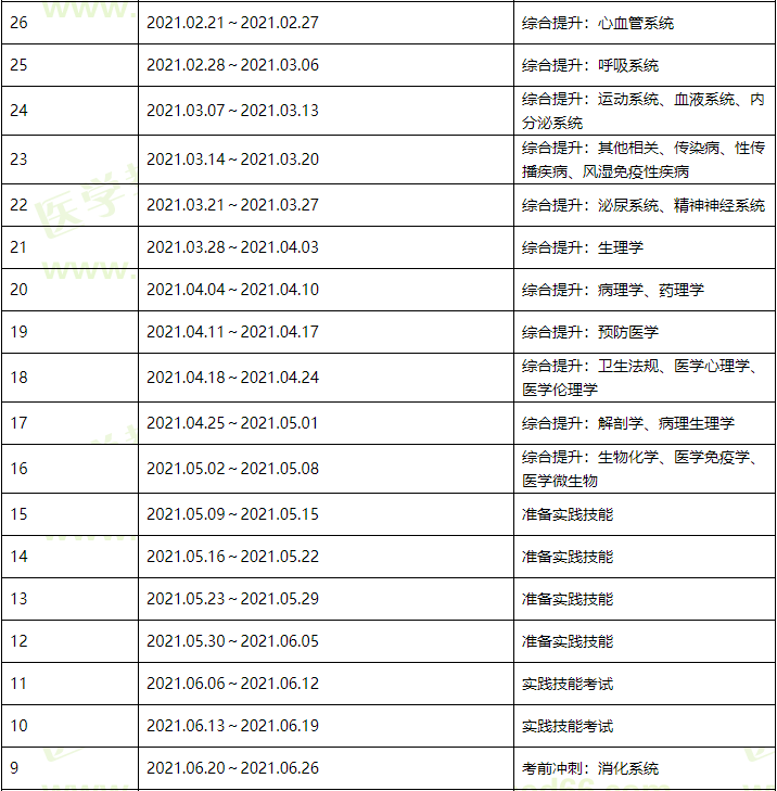 临床执业医师学习计划