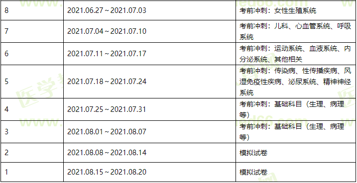 2021临床执业医师复习计划