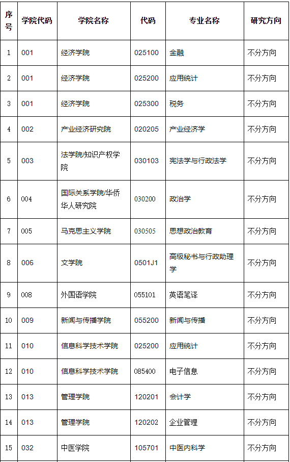 2021年暨南大学硕士研究生单独考试招生专业目录1