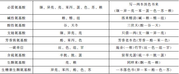 氨基酸同音记忆法