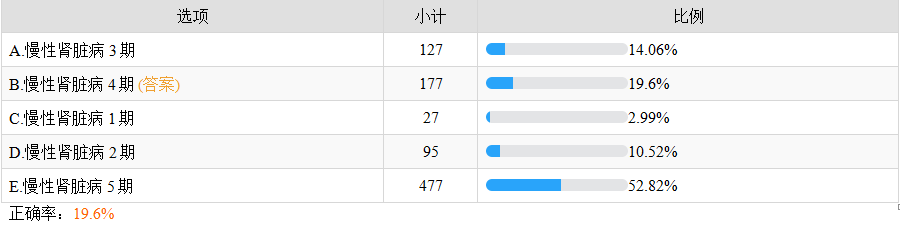 慢性肾脏病