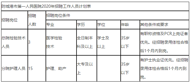 2020年11月份广西防城港市第一人民医院招聘18名卫生技术人员啦