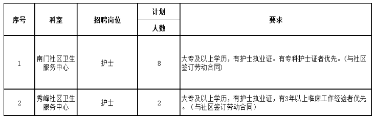 桂林市第二人民医院（广西）2020年11月份第三批招聘护理人员啦