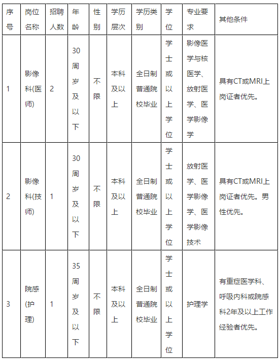 2020年11月福州肺科医院（福建省）招聘医师岗位啦