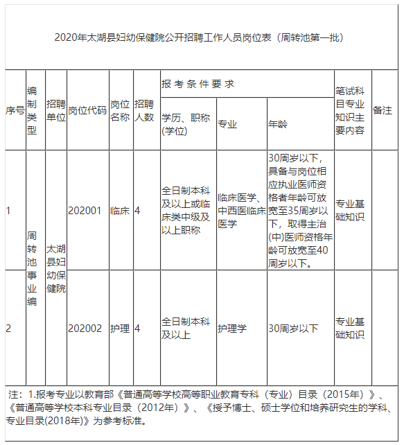 安徽省太湖县妇幼保健院2020年周转池第一批公开招聘临床和护理人员啦 安徽省太湖县妇幼保健院2020年周转池第一批公开招聘临床和护理人员啦