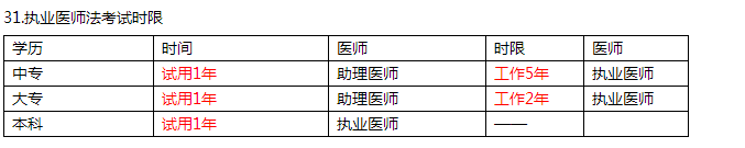 执业医师法考试时限