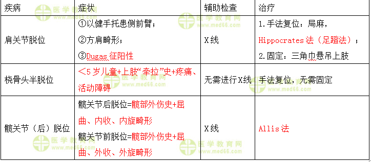 各种脱位大总结