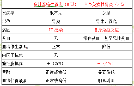 胃炎的区别