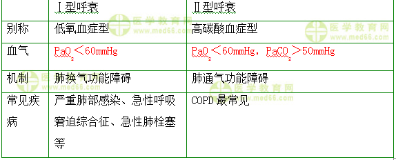 呼吸衰竭 呼吸衰竭