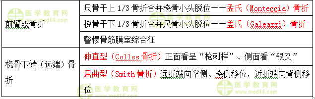 运动系统常考的两对英文字母 运动系统常考的两对英文字母