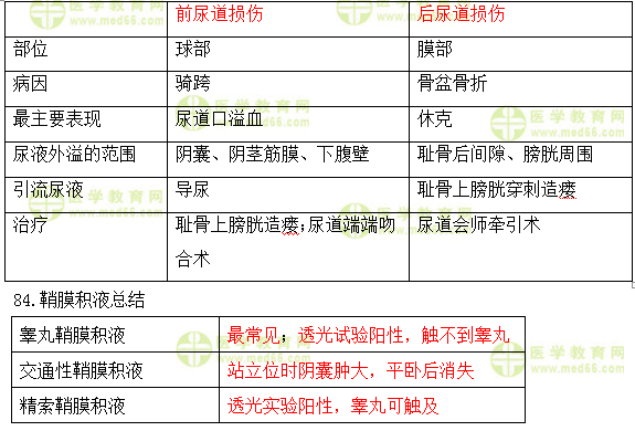 尿道损伤 尿道损伤