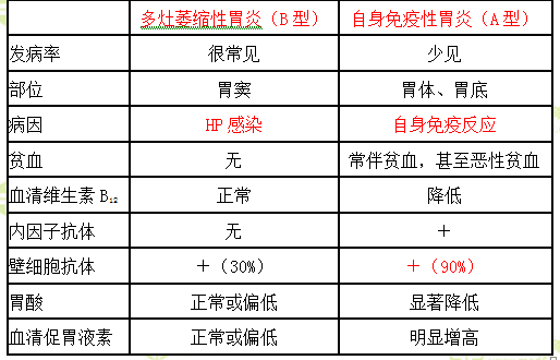 胃炎的区别 胃炎的区别