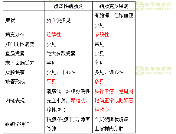 溃结VS克罗恩病 溃结VS克罗恩病