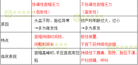 协调性宫缩乏力与不协调性宫缩乏力的对比