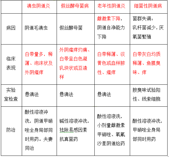 阴道炎总结 阴道炎总结