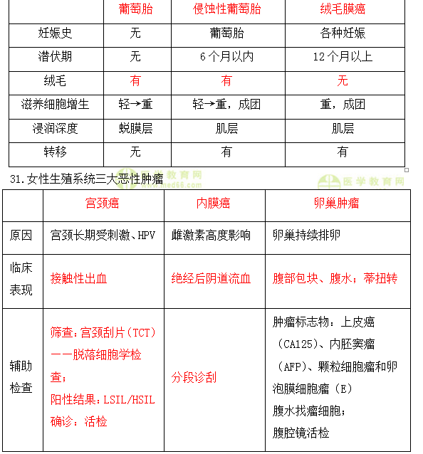 闭经分类 闭经分类
