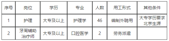 2020年首都医科大学附属北京同仁医院招聘48名医护人员岗位计划