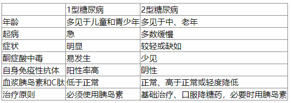 1型糖尿病与2型糖尿病的鉴别要点 1型糖尿病与2型糖尿病的鉴别要点
