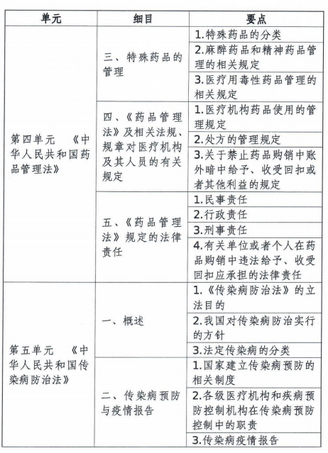 中医卫生法规考纲 中医卫生法规考纲