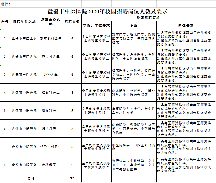 盘锦市中医医院（辽宁省）2020年校园公开招聘医疗工作人员岗位计划表