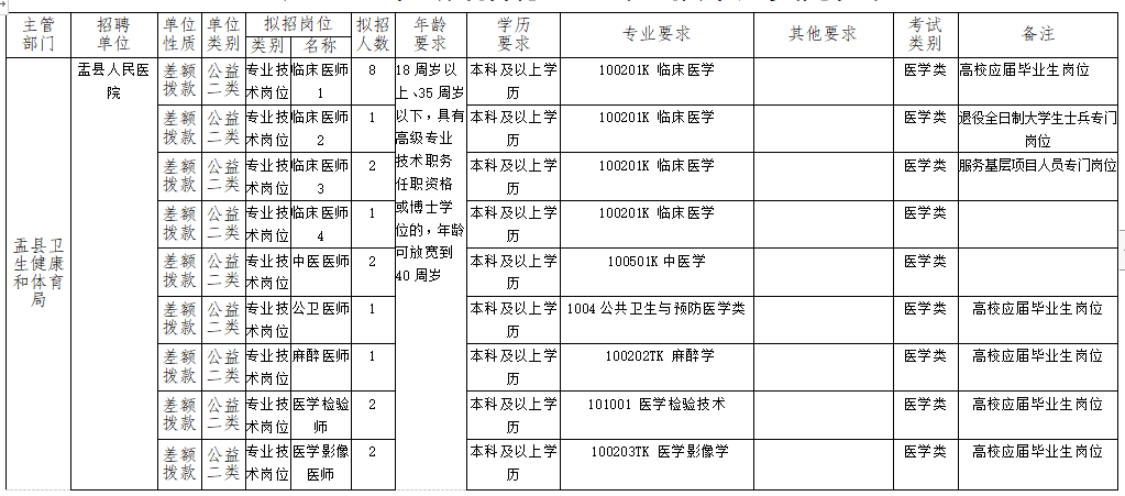 2020年下半年山西省阳泉市盂县医疗招聘考试岗位计划表