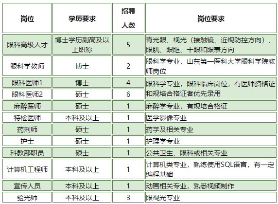 2020年下半年山东第一医科大学附属眼科医院招聘医疗岗啦